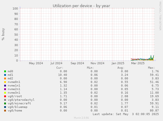 Utilization per device