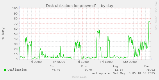 Disk utilization for /dev/md1