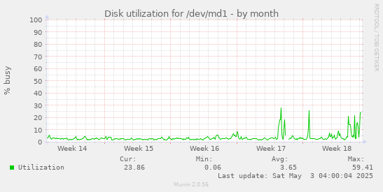 Disk utilization for /dev/md1