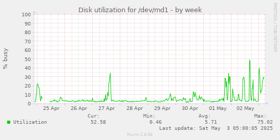 Disk utilization for /dev/md1