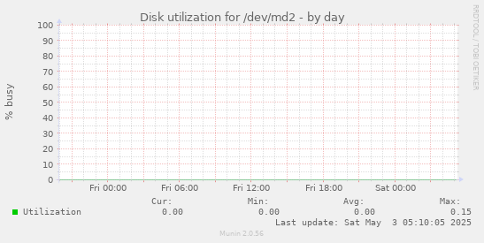 Disk utilization for /dev/md2