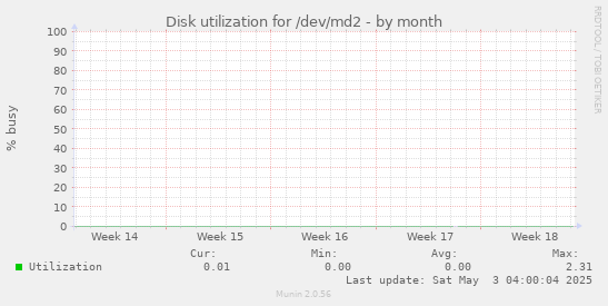 Disk utilization for /dev/md2