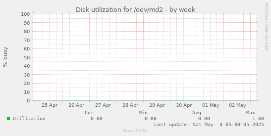 Disk utilization for /dev/md2