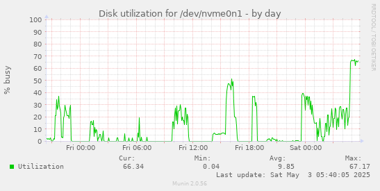 Disk utilization for /dev/nvme0n1