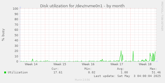 Disk utilization for /dev/nvme0n1