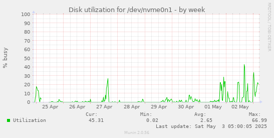 Disk utilization for /dev/nvme0n1