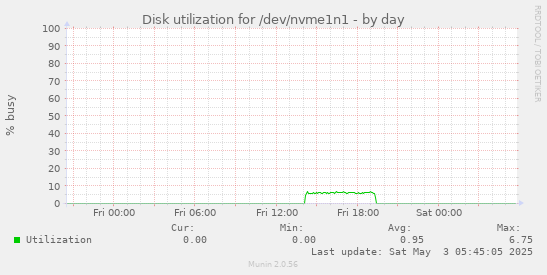 Disk utilization for /dev/nvme1n1