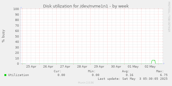 Disk utilization for /dev/nvme1n1