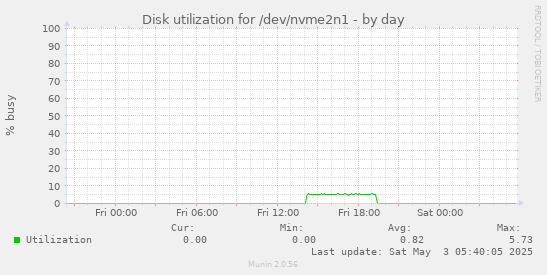 Disk utilization for /dev/nvme2n1