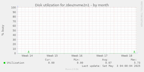Disk utilization for /dev/nvme2n1