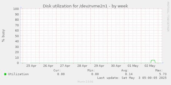 Disk utilization for /dev/nvme2n1