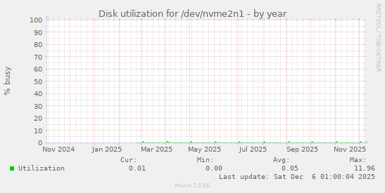 Disk utilization for /dev/nvme2n1