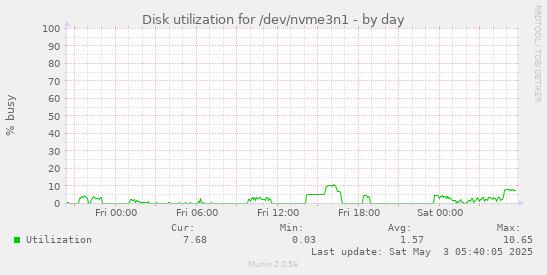 Disk utilization for /dev/nvme3n1