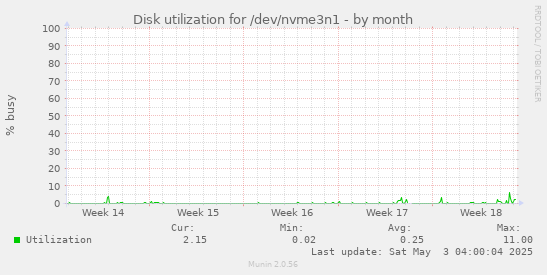 Disk utilization for /dev/nvme3n1