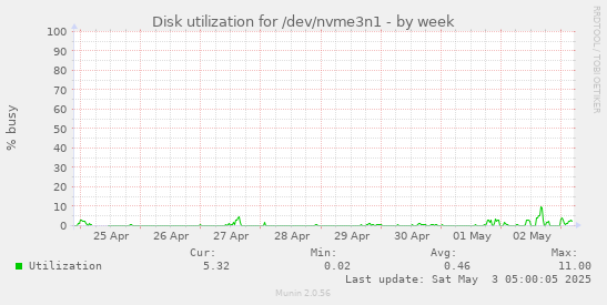 Disk utilization for /dev/nvme3n1