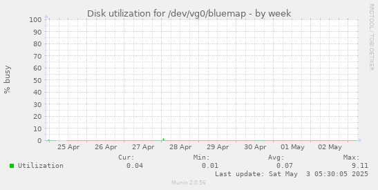 Disk utilization for /dev/vg0/bluemap