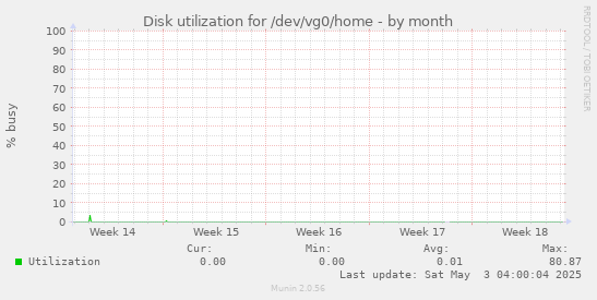 Disk utilization for /dev/vg0/home