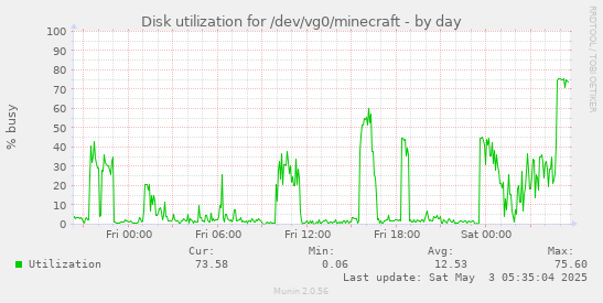 Disk utilization for /dev/vg0/minecraft