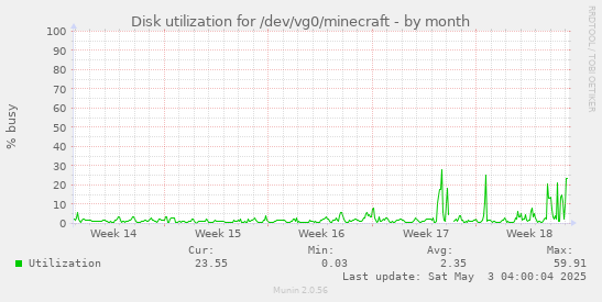 Disk utilization for /dev/vg0/minecraft