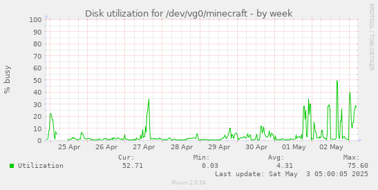Disk utilization for /dev/vg0/minecraft