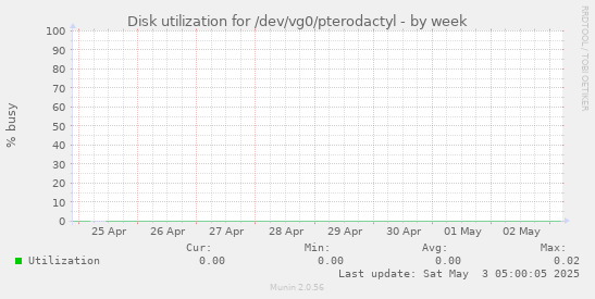 Disk utilization for /dev/vg0/pterodactyl