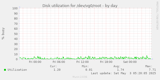 Disk utilization for /dev/vg0/root