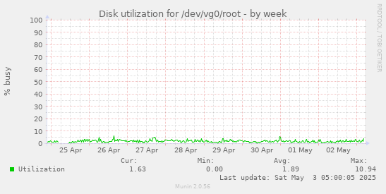 Disk utilization for /dev/vg0/root