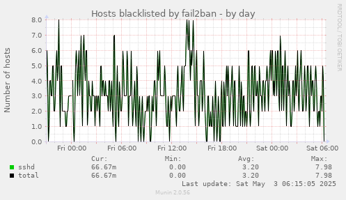 Hosts blacklisted by fail2ban