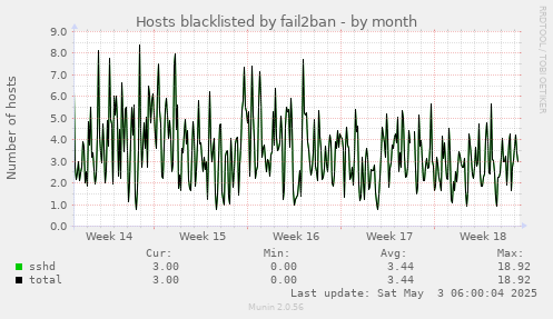 Hosts blacklisted by fail2ban