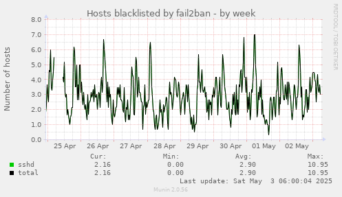 Hosts blacklisted by fail2ban