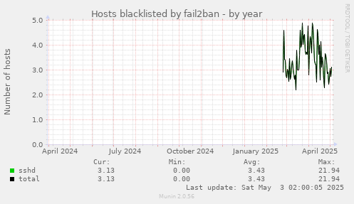 Hosts blacklisted by fail2ban