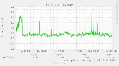 Fork rate