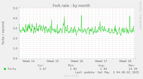 Fork rate