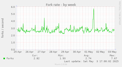 Fork rate