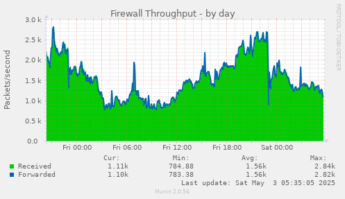 Firewall Throughput