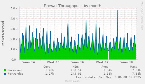 Firewall Throughput