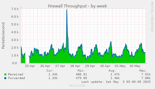 Firewall Throughput