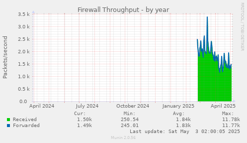 Firewall Throughput
