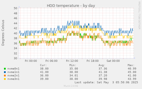 HDD temperature