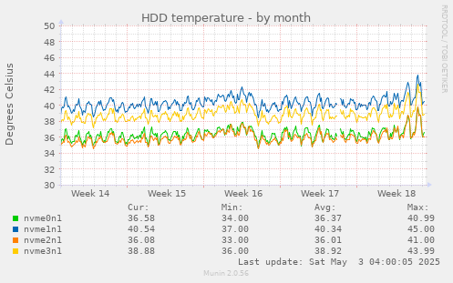 HDD temperature