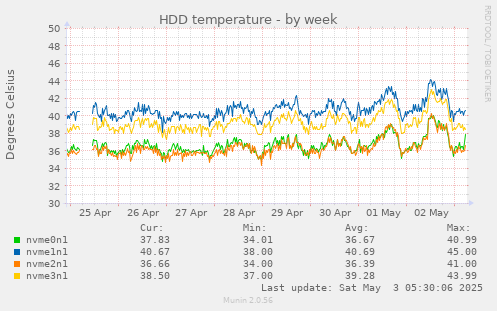 HDD temperature