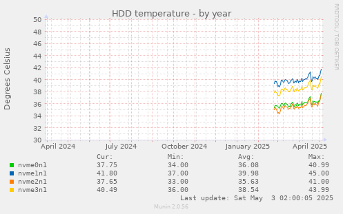 HDD temperature