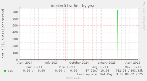 docker0 traffic