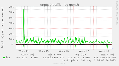 enp8s0 traffic