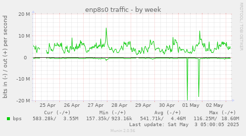 enp8s0 traffic