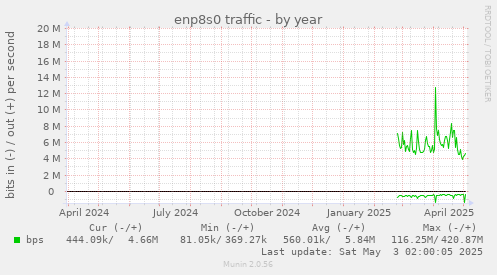 enp8s0 traffic