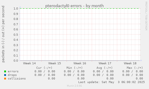 pterodactyl0 errors