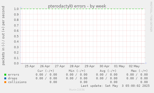pterodactyl0 errors