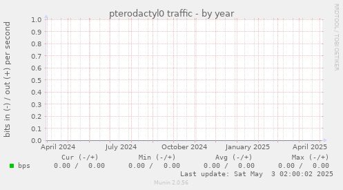 pterodactyl0 traffic