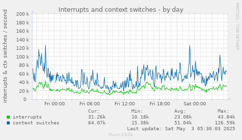 Interrupts and context switches